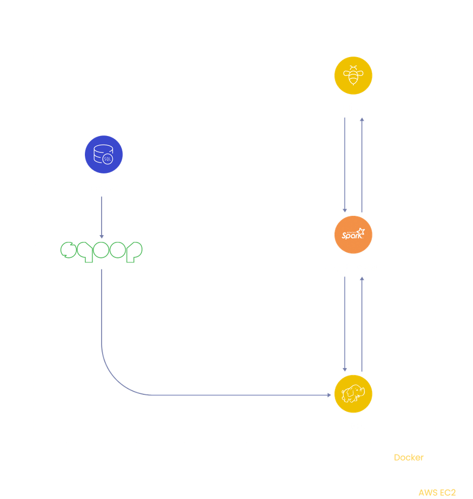 Hive Mini Project to Build a Data Warehouse for e-Commerce