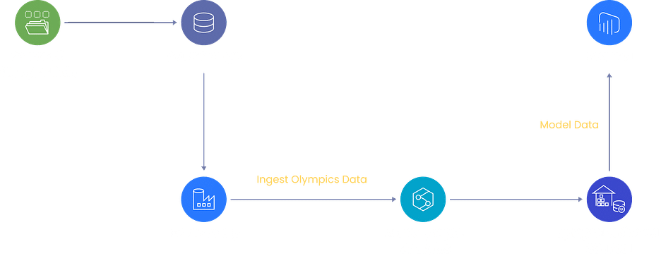 Using BAM from Azure Synapse Pipelines