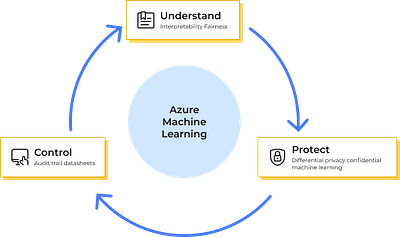 Machine Learning Project Architecture