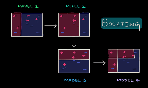 Boosting Machine Learning