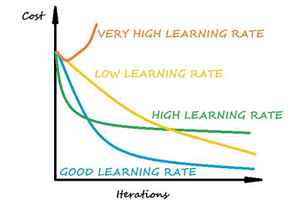 Learning Rate Gradient Descent Python_Cost Curve