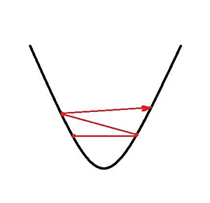 Learning Rate in Gradient Descent