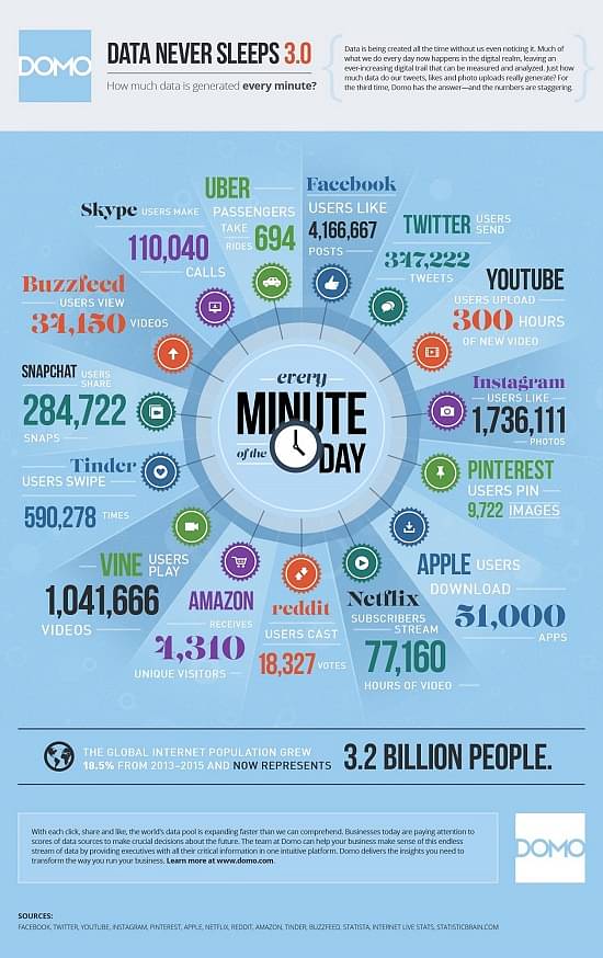Big Data Facts and Figures Infographic
