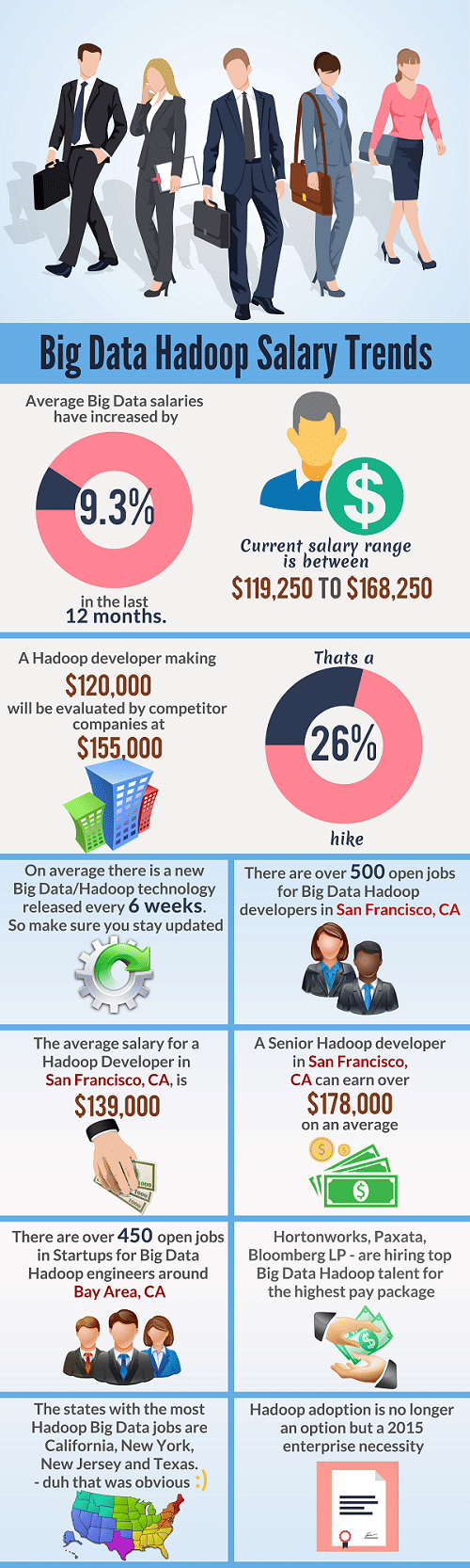 Hadoop Developer Salary USA, Salary for Hadoop Admin Jobs