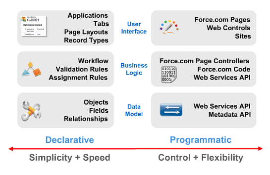 Salesforce Careers- Salesforce Administrator Vs. Salesforce Developer