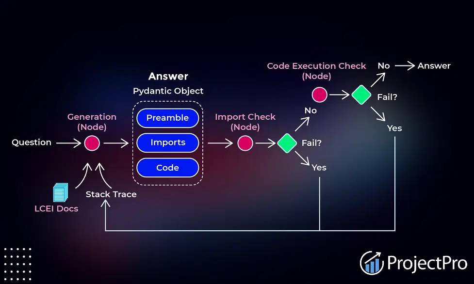 conceptual illustration showing dynamic agentic workflow system with connected blue nodes and orange decision points