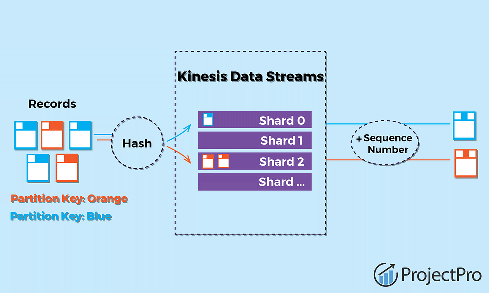 Processar e analisar dados de streaming –  Kinesis –