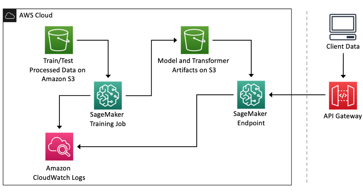 sagemaker training pricing