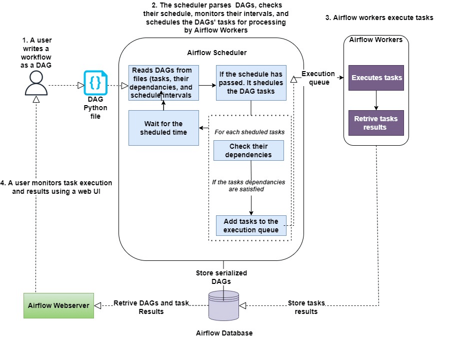 Apache Airflow Workflow Apache Airflow Workflow