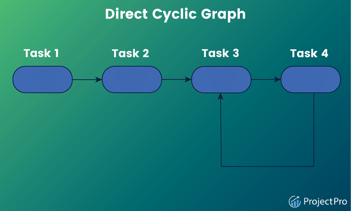 Direct Cyclic Graph_Deadlock in Data Pipeline Configurations Direct Cyclic Graph_Deadlock in Data Pipeline Configurations