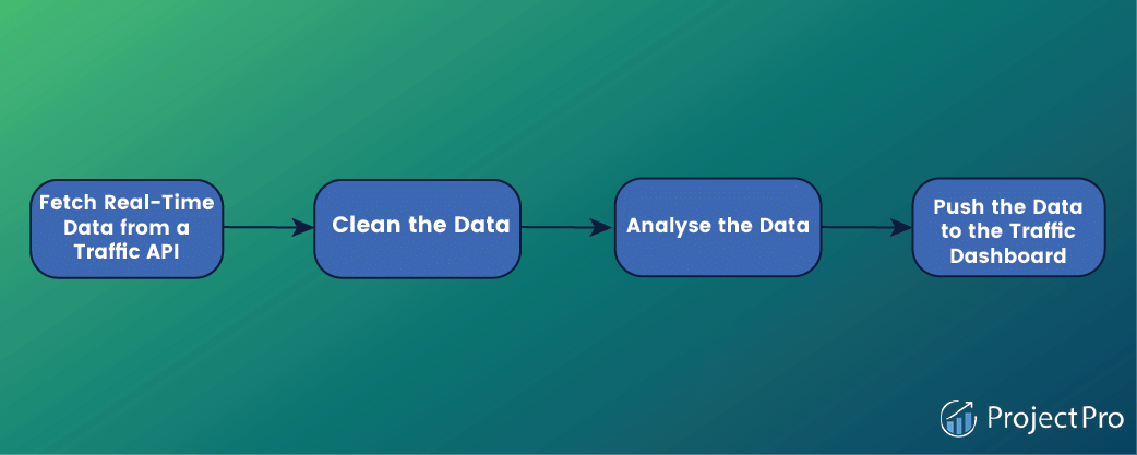 Traffic Dashboard Data Pipeline Traffic Dashboard Data Pipeline