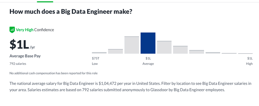 Big Data Engineer Salary - How Much Can You Make in 2023?