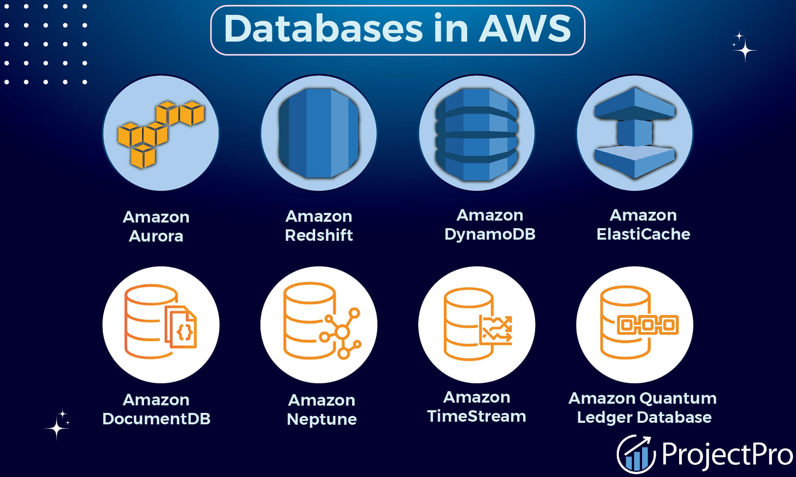 How many AWS databases are there?