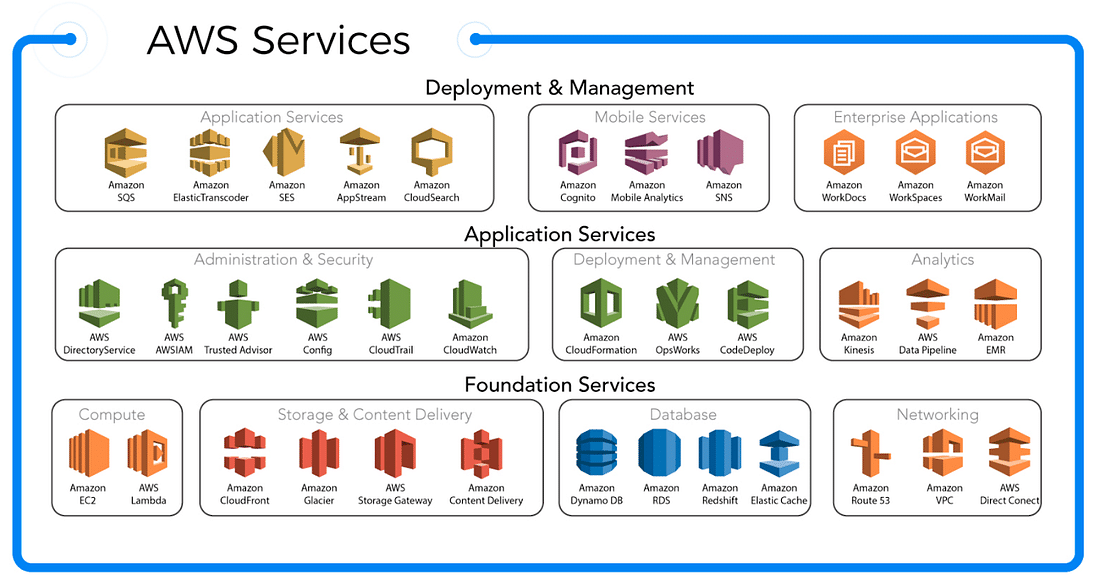 Security and Compliance in AWS Cloud Technologies