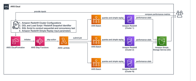 10 AWS Redshift Project Ideas to Build Data Pipelines