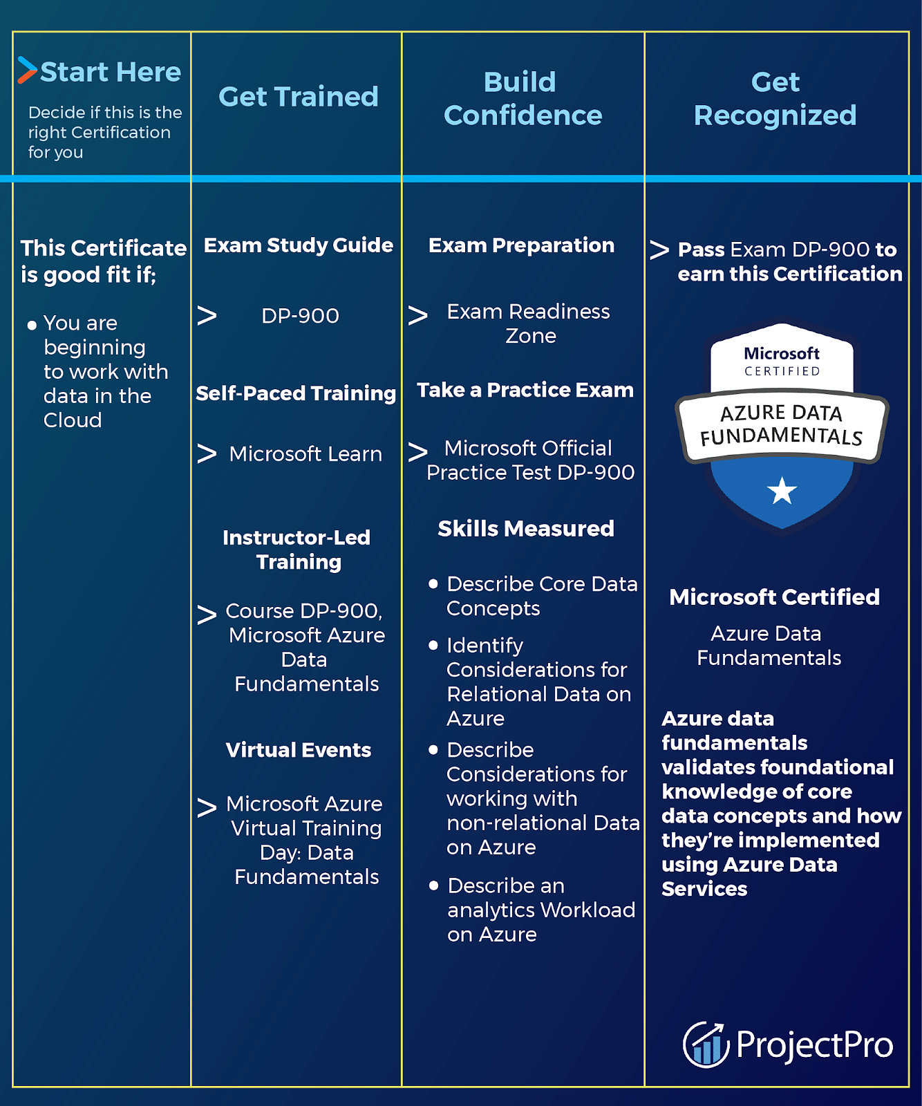 azure data fundamentals certificate