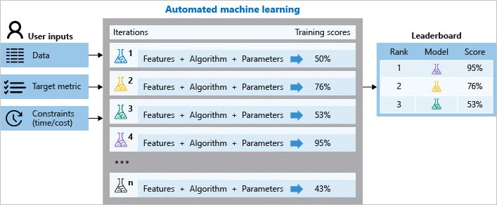 Automated Machine Learning Flow_Azure MLOps