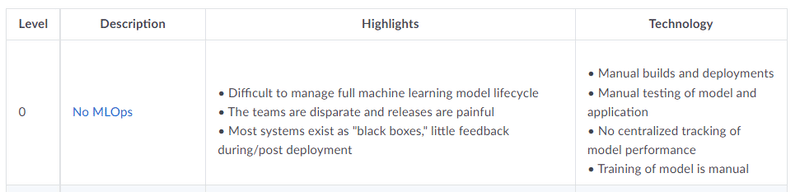 Azure MLOps Azure Maturity Model Level 0