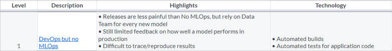 Azure MLOps Azure Maturity Model Level 1