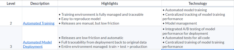 Azure MLOps Azure Maturity Model Level 2_Level 3