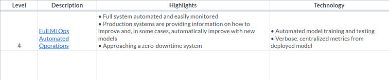 Azure MLOps Azure Maturity Model Level 4