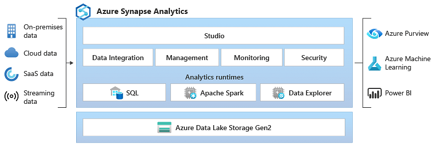 Notebooks in Azure Synapse Analytics