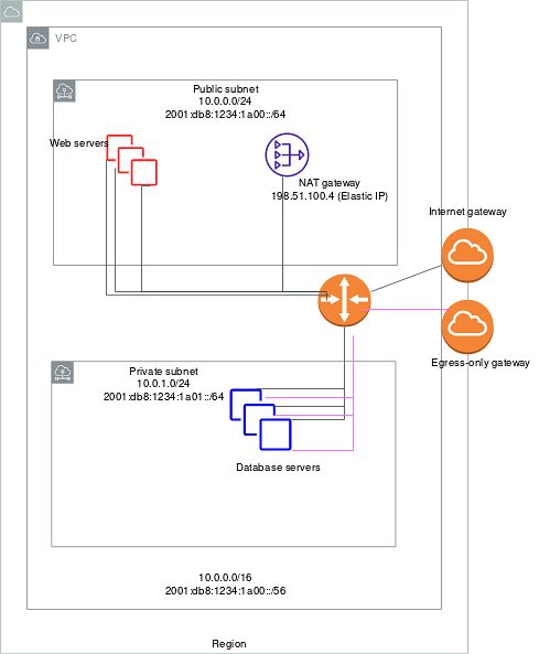 A VPC with public and private subnets