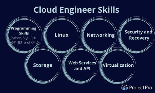 A Step-by-Step Guide on How to Become a Cloud Engineer