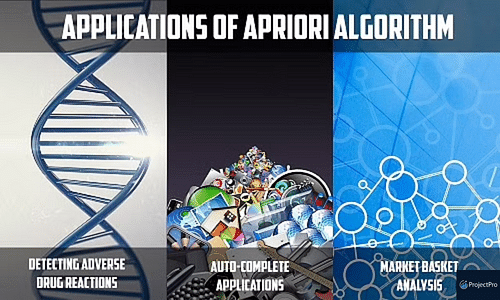 Applications of Apriori Machine Learning Algorithm