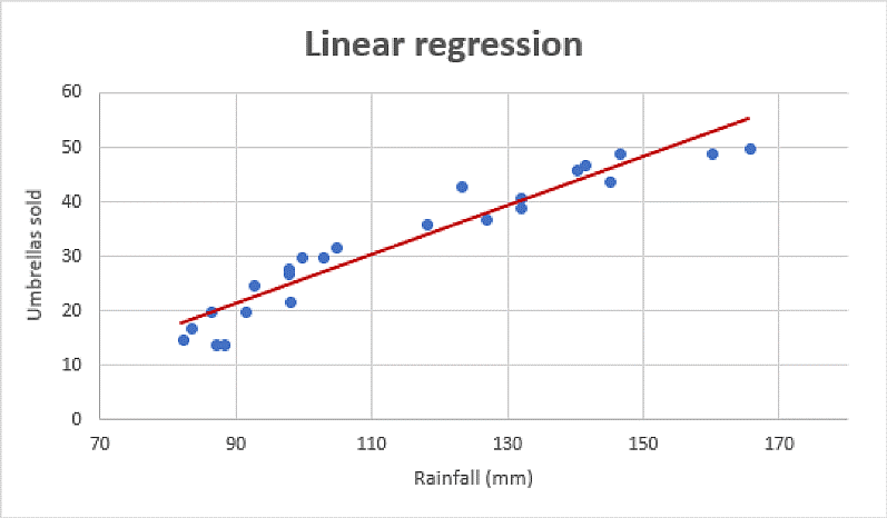Linear Regression Machine Learning Algorithm