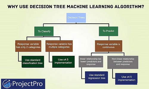 Machine learning algorithms overview online
