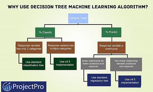 Using decision tree machine learning algorithm