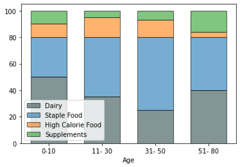 15 Data Visualization Projects for Beginners with Source Code