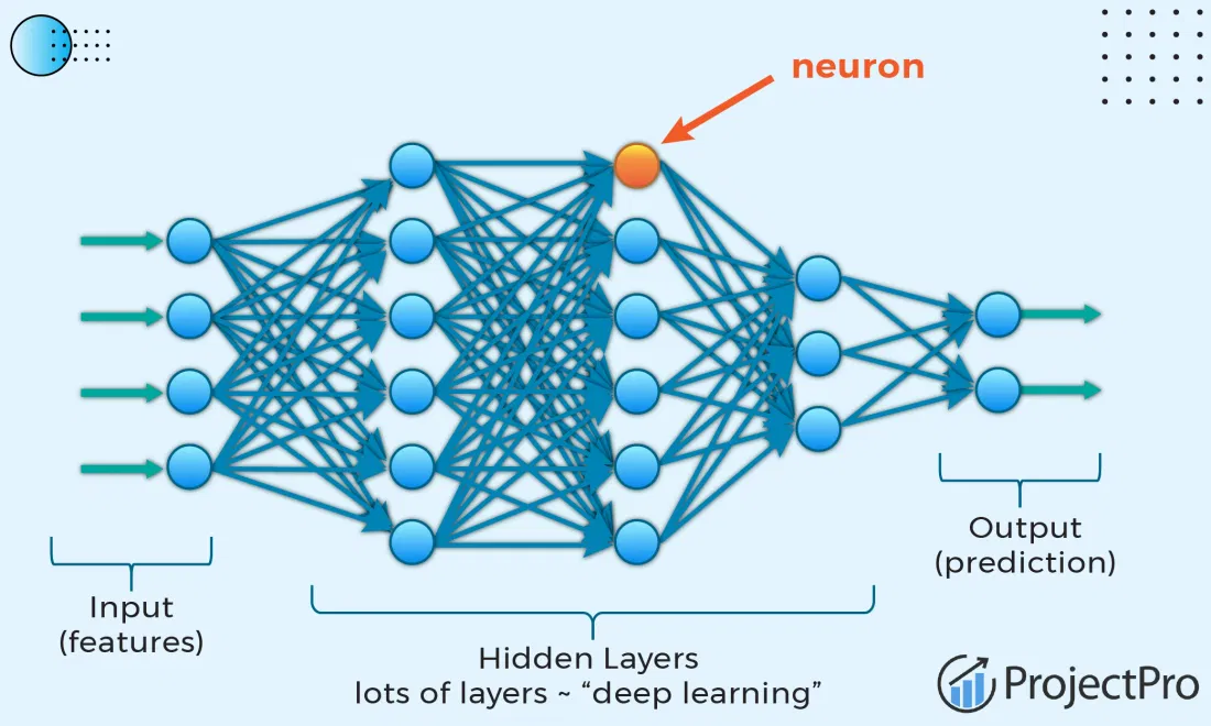 Understanding Deep Learning Architecture