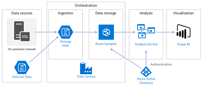 Synapse Analytics SQL Authentication – Simplyfies