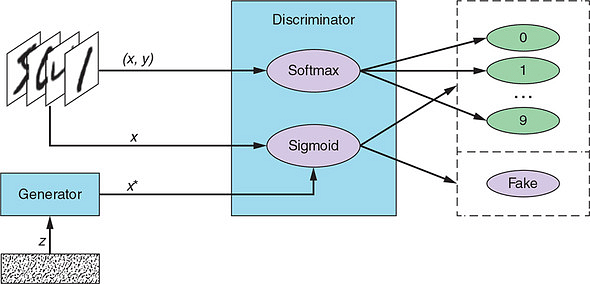 GAN Deep Learning: A Practical Guide