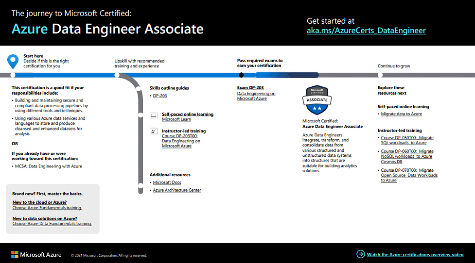 How To Become An Azure Data Engineer In 2022?