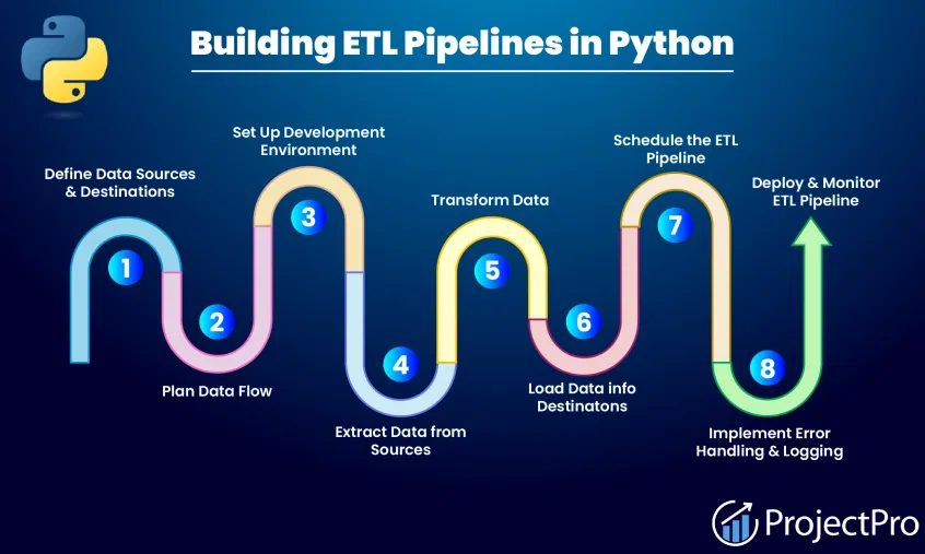 How to Build an ETL Pipeline in Python? (Hands-On Example)