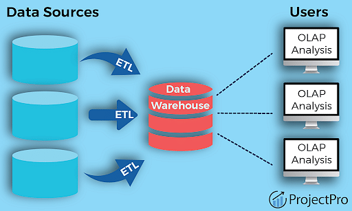 Data Warehouse Design