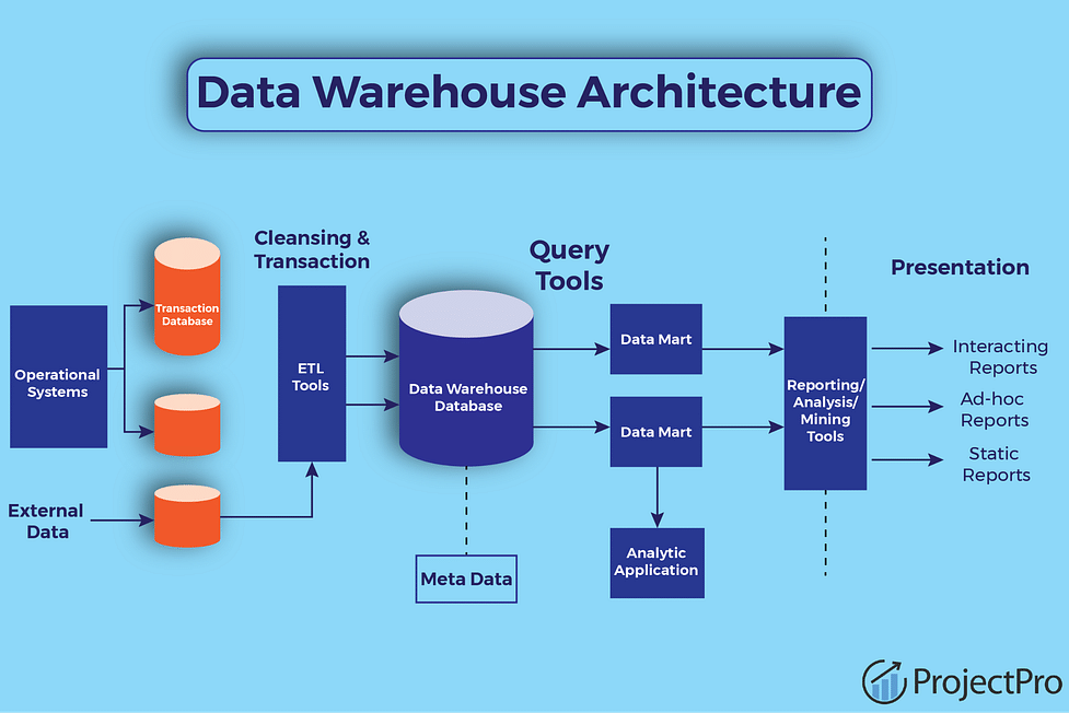 data warehouse architecture