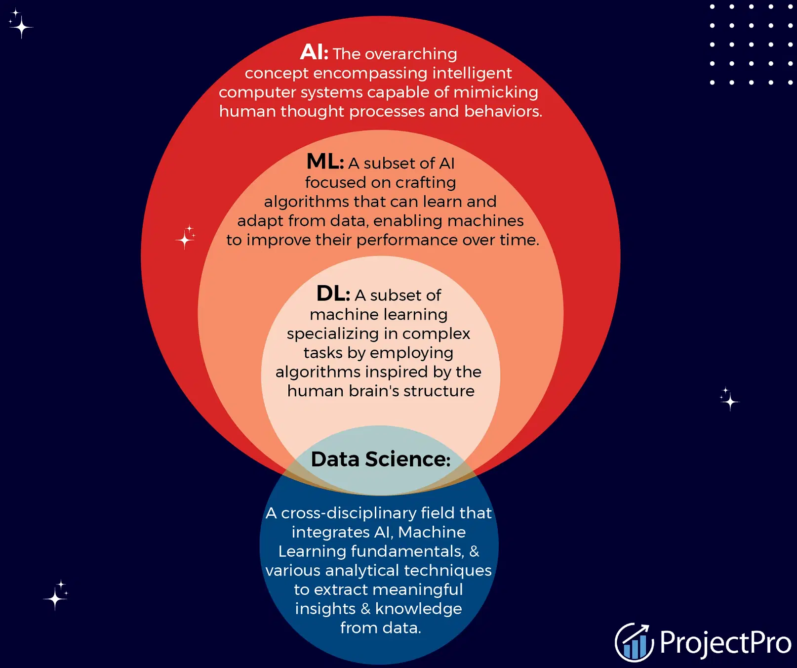 How to Learn AI Step by Step and Build Your Expertise