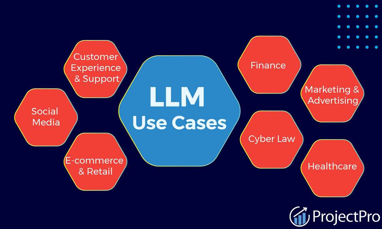 Image for LLM Use Cases Across Industries