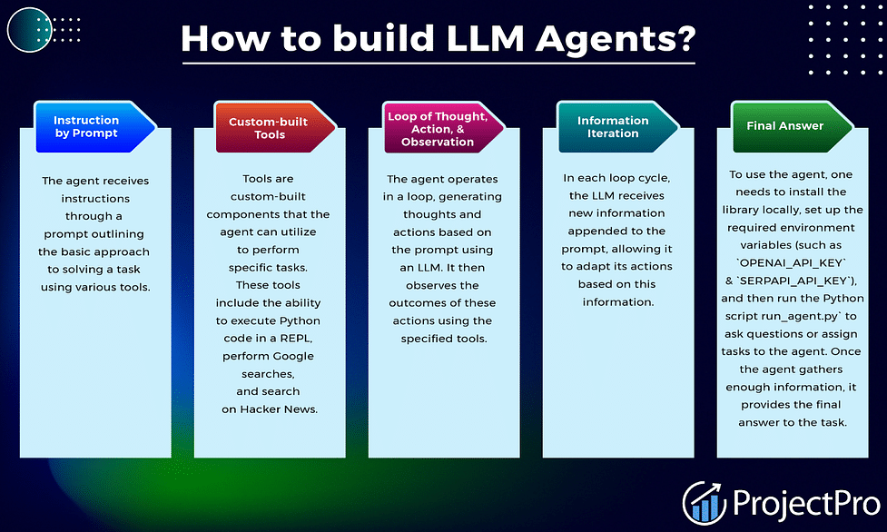 LLM Agents: Introduction to Implementation
