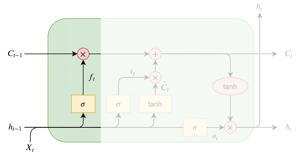 The Ultimate Guide to Building Your Own LSTM Models