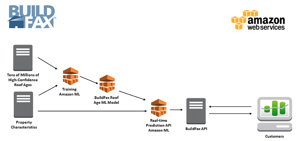 Azure machine sale learning case studies