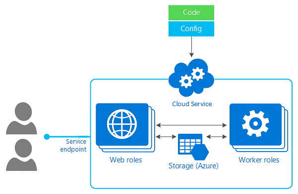 Image for Azure Cloud Services