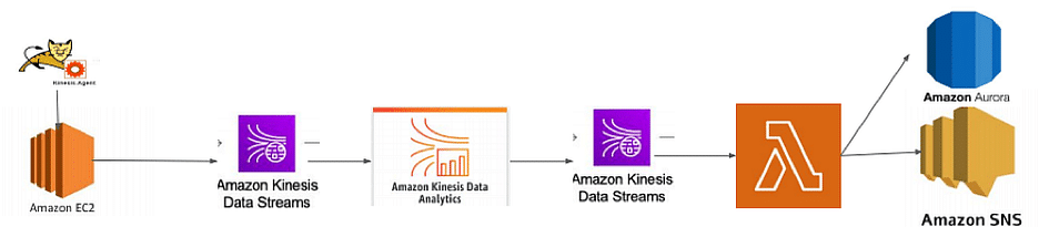 15 Data Engineering Projects For Beginners With Source Code