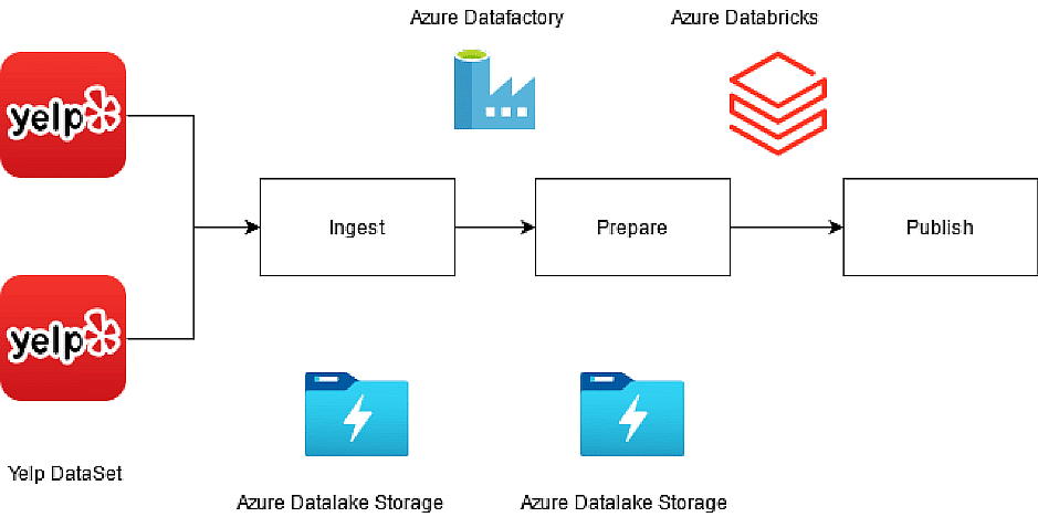 20+ Data Engineering Projects for Beginners in 2023