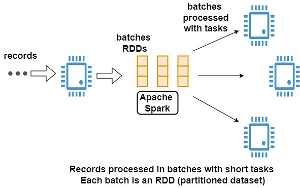 All Basics Of Spark Streaming - Knoldus Blogs