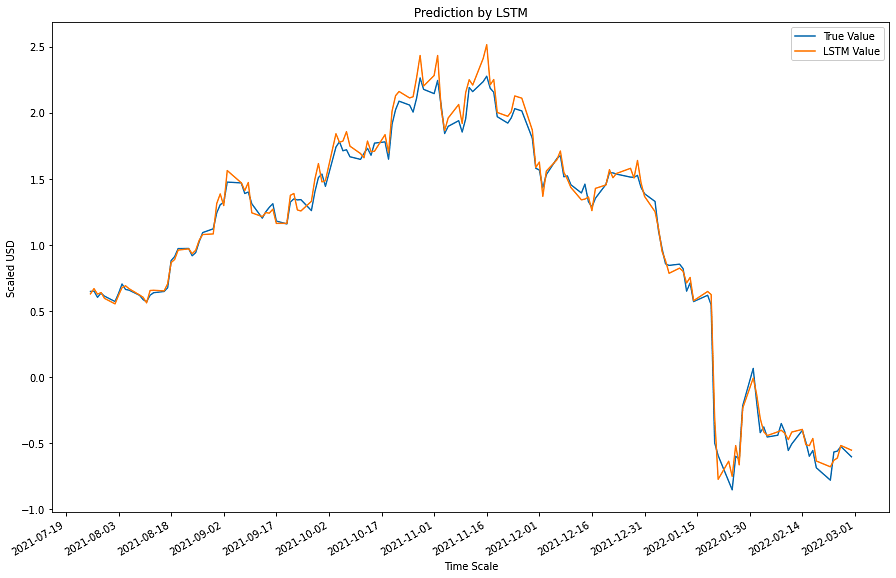 Stock Price Prediction using Machine Learning with Source Code